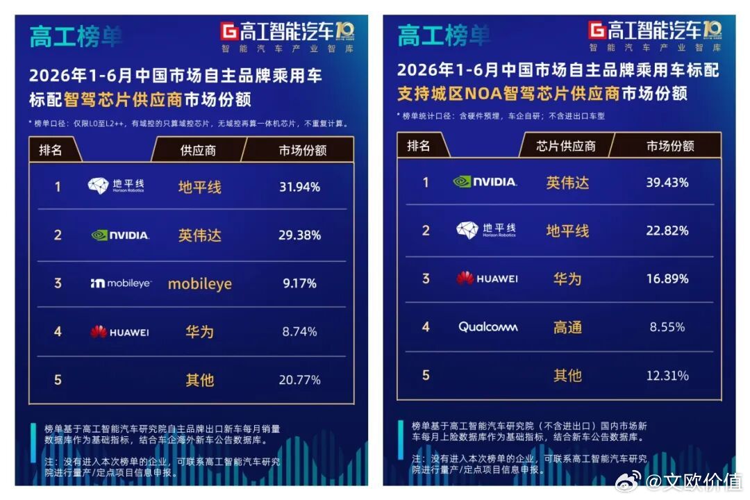 地平线创始人余凯：地平线力争明年在中国自动驾驶芯片市场实现市占率第一，超越英伟达