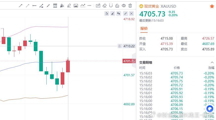 黄金现价参考：4705空，防守4711，目标百点 