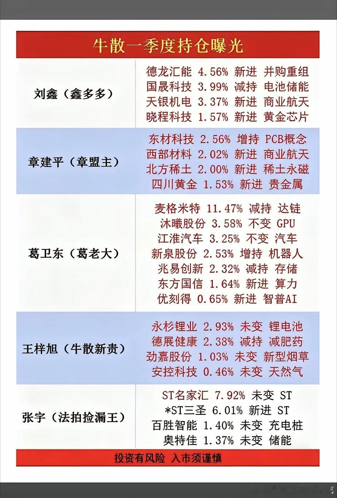 牛散大佬们：一季度持仓股 曝光！主要集中在：电池、商业航天、贵金属、稀土永磁、充