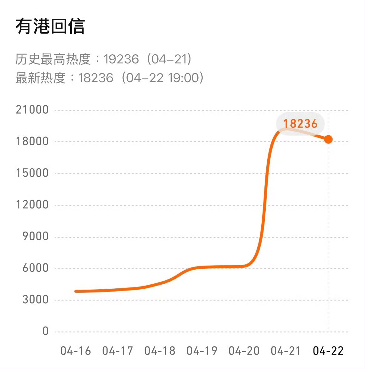 长剧实景《冰湖重生》黄金档的实时数据已经不如中剧了这种古偶离开大营销，就是个笑话