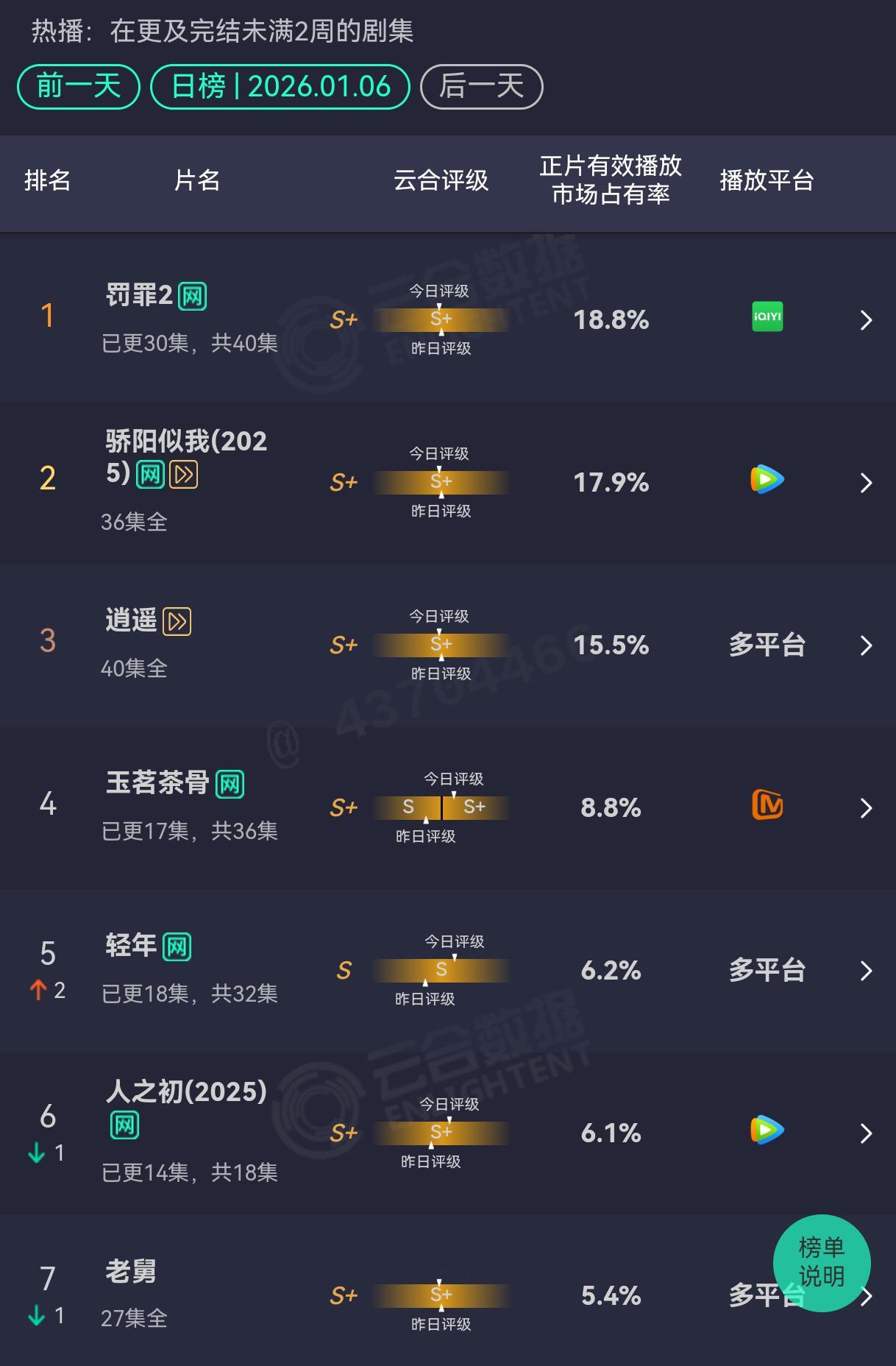 不错，《罚罪2》云合Top1持续到第9天，今日依然在爬升中！加油！黄景瑜罚罪2 