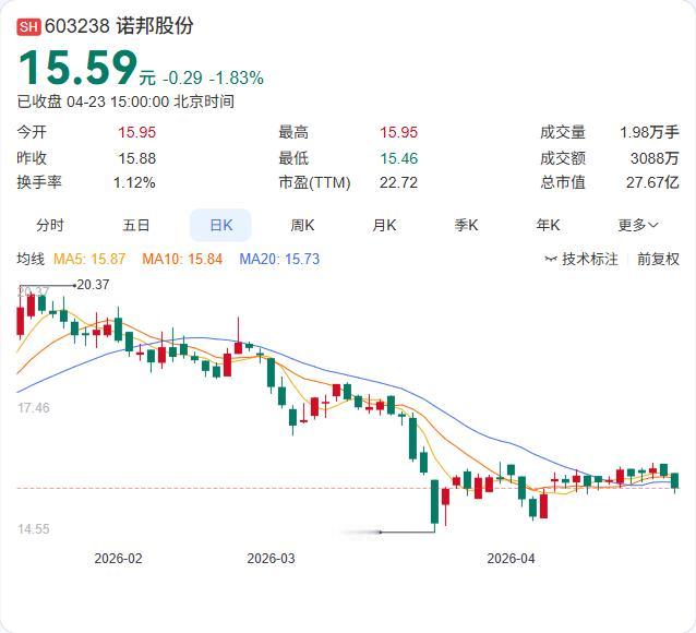 诺邦股份一季报正式出炉：营收7.07亿增长16.21%，净利3103.83万微增