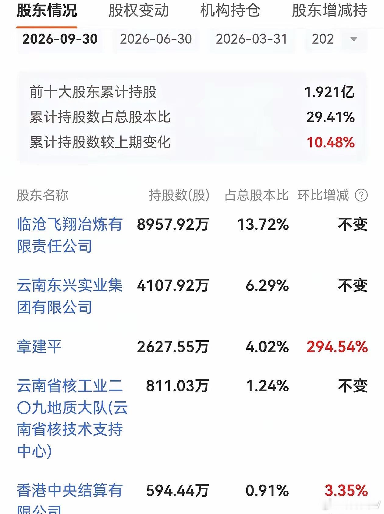 怪不得涨这么猛，原来是章建平来了云南锗业，今年二三季度，章建平持续买入，截止9月