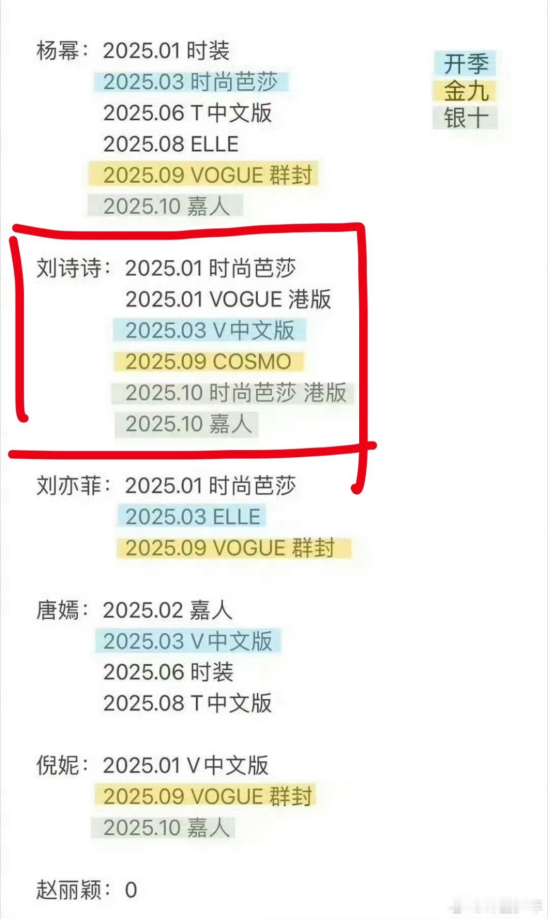 85花2025年主流女刊封面数量质量综合看，刘诗诗top，有五大金九og➕银十撞
