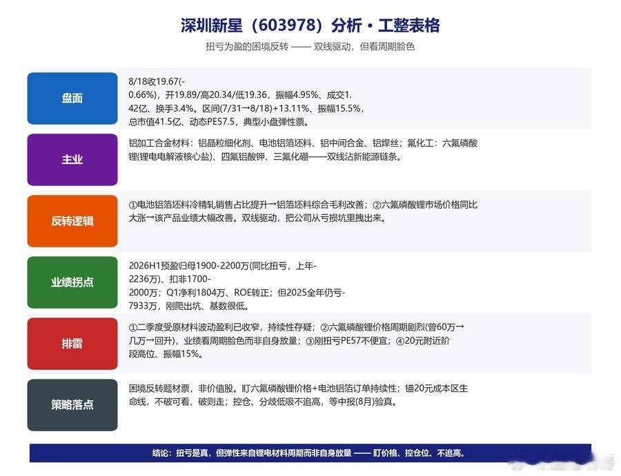 聊聊深圳新星（603978）——去年还亏着，今年中报扭亏为盈，困境反转的戏码来了