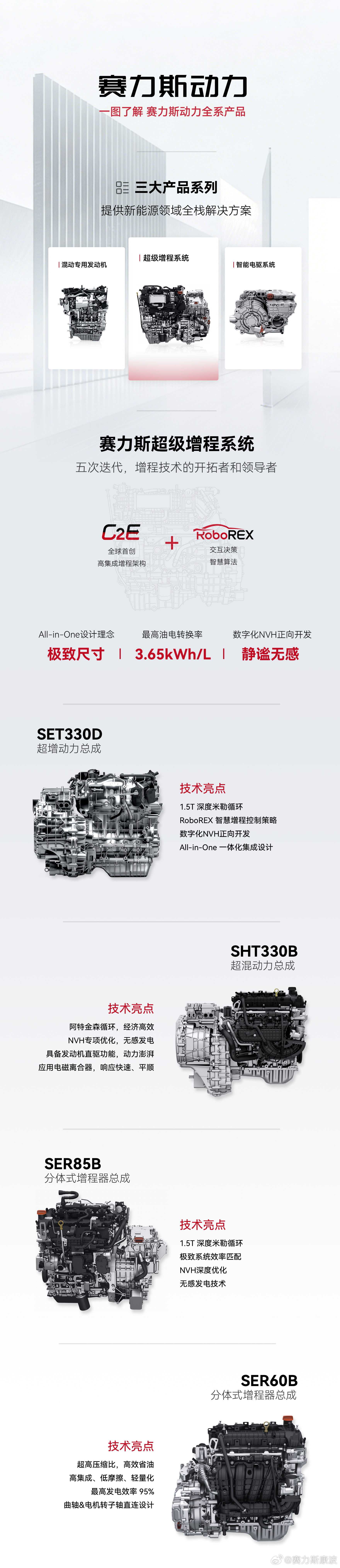 带大家一图了解赛力斯动力超级增程系列产品。赛力斯超级增程系统历经五次迭代，以赛翼