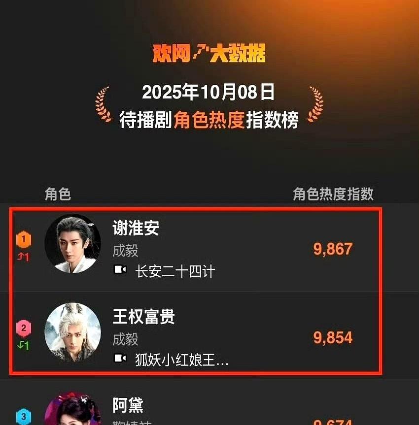 成毅没开播，剧先爆了。
《长安二十四计》刚拿备案，优酷预约破两百万，单集成本一千