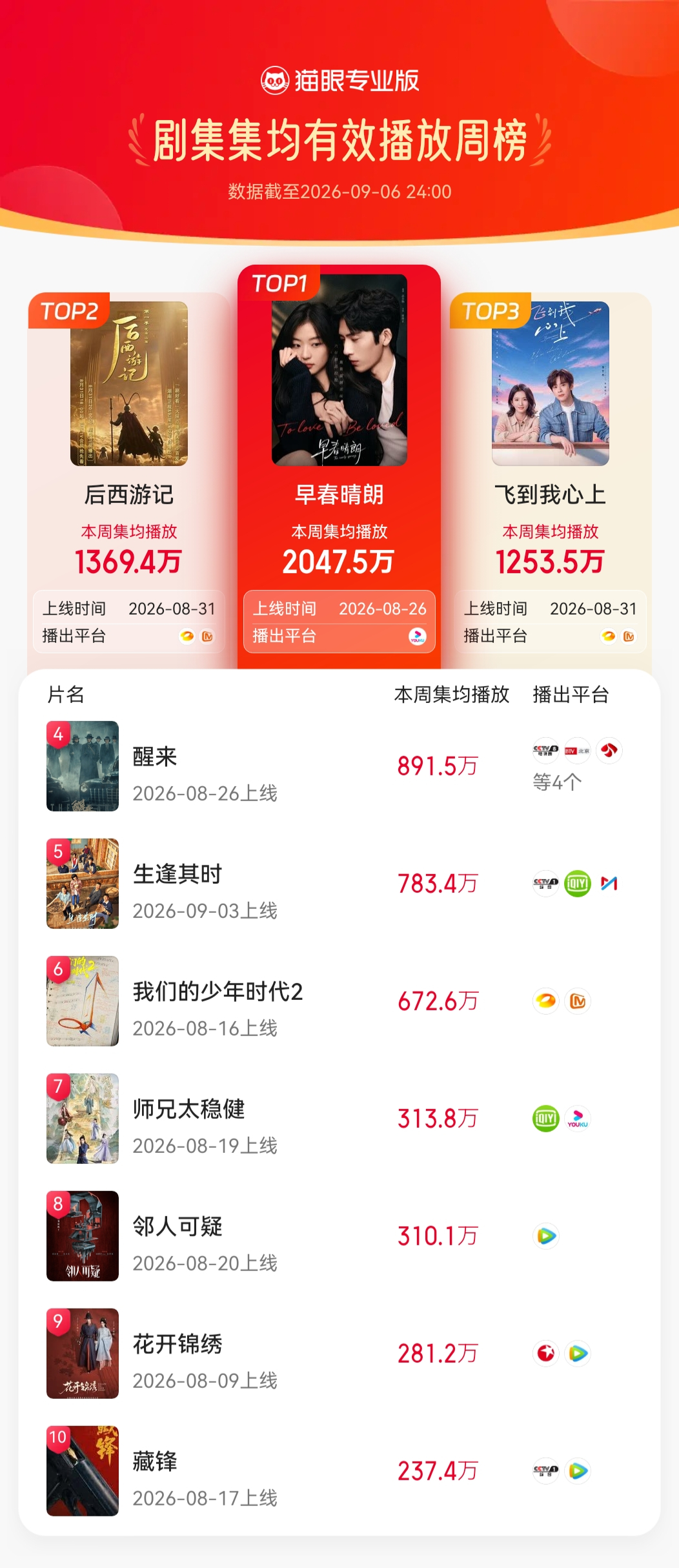 剧集早春晴朗[超话]早春晴朗三榜冠军  据猫眼专业版数据，​​​