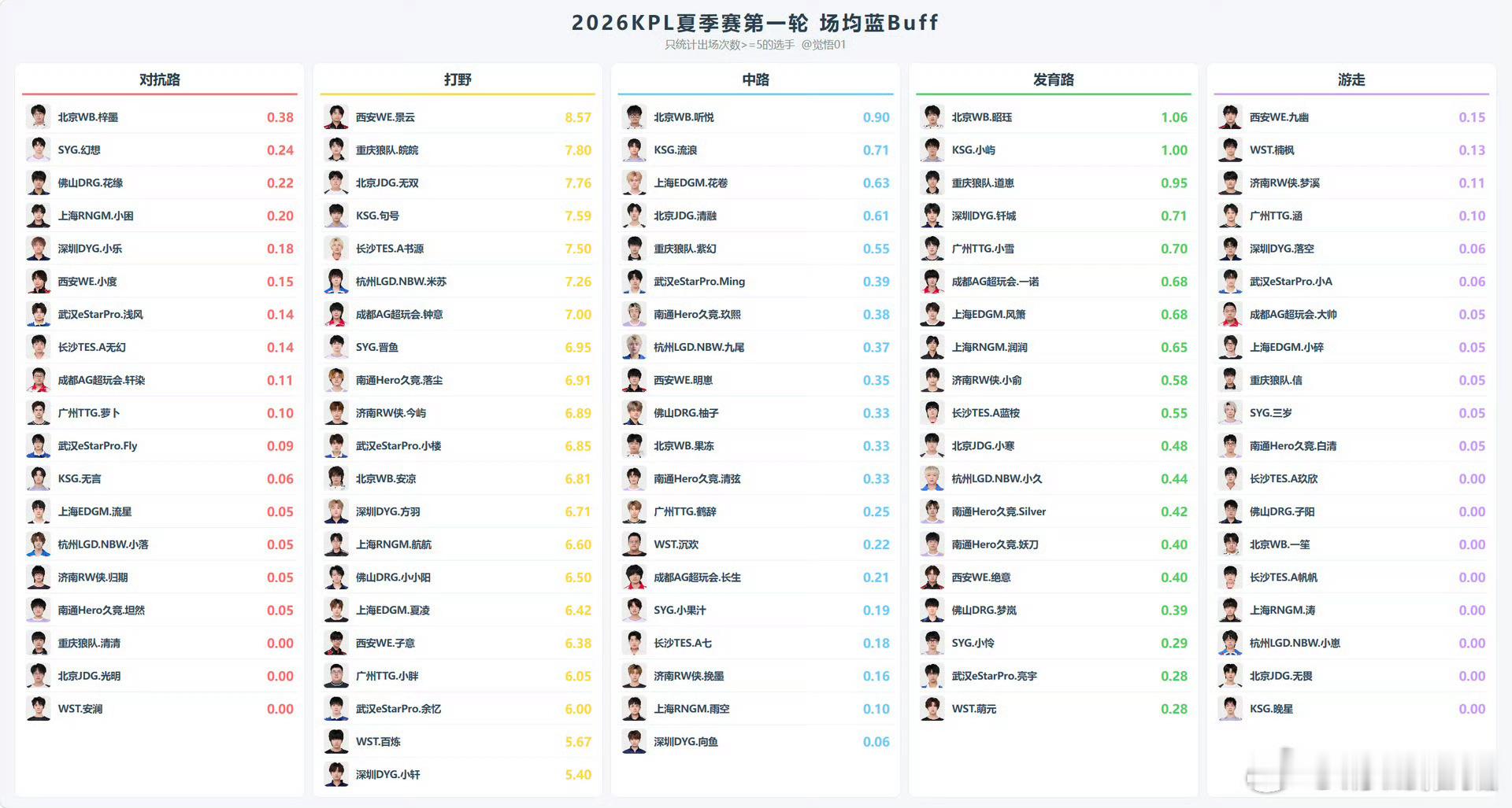 2026kpl夏季赛 KPL夏季赛第一轮中单场均蓝buff向鱼只拿到了0.06他