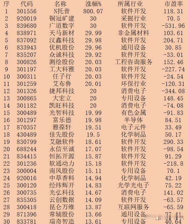 10月17日收盘，“涨幅最多”30强名单一览！

序 代码 名称 涨幅% 所属行