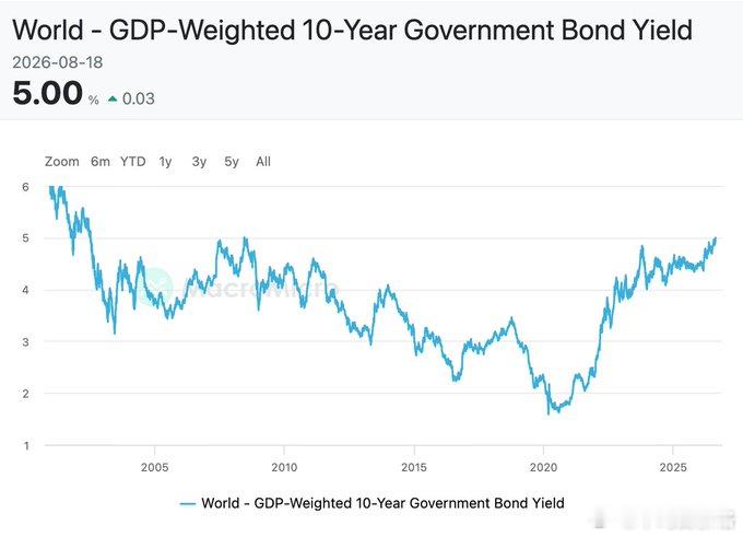 全球GDP加权10年期债券收益率自2002年以来首次升至5%以上 