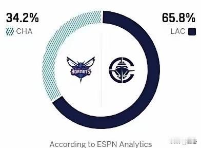 快船主场对阵黄蜂，媒体预测快船胜率为65.8%，黄蜂34.2%。看了媒体还是看好