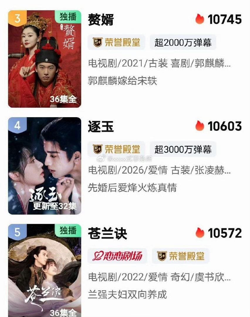 逐玉爱奇艺热度超苍兰诀逐玉爱奇艺热度再创新纪录逐玉直播好耶 