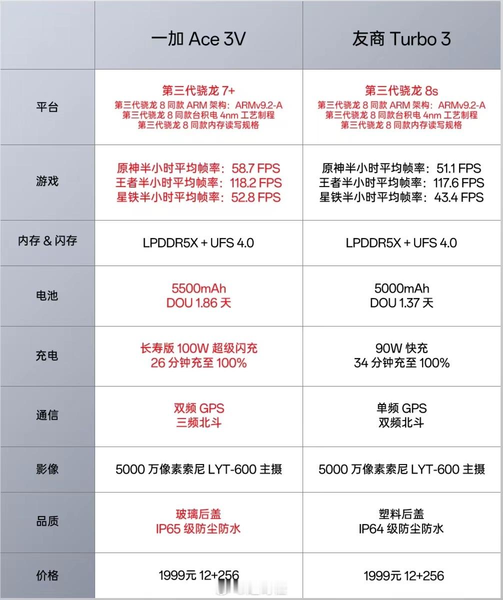 都是1999的话，有5500mAh就不选5000m Ah，有玻璃就不选塑料了吧，
