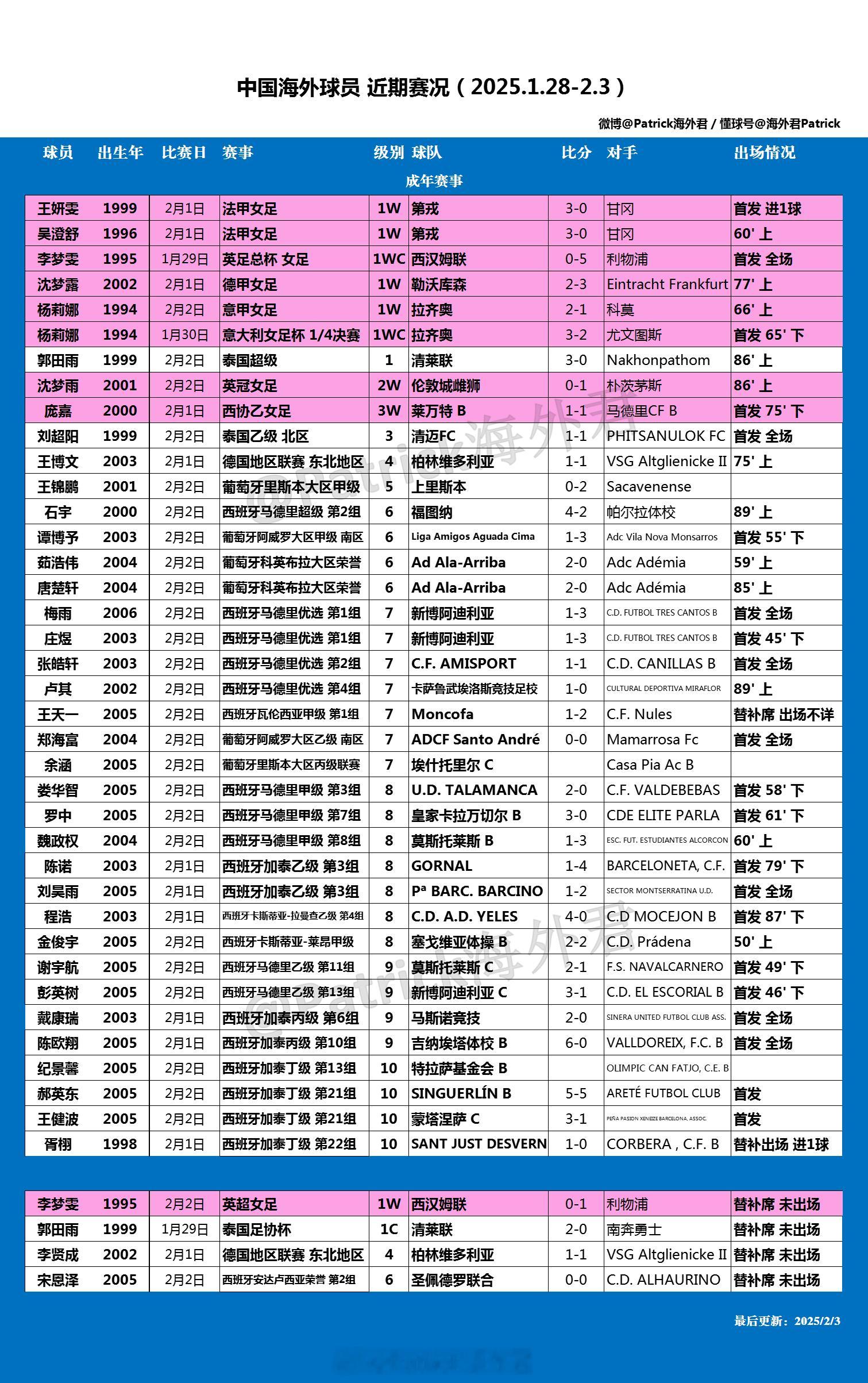 留洋周报  海外球员比赛一览 (2025年1月28日-2月3日) 