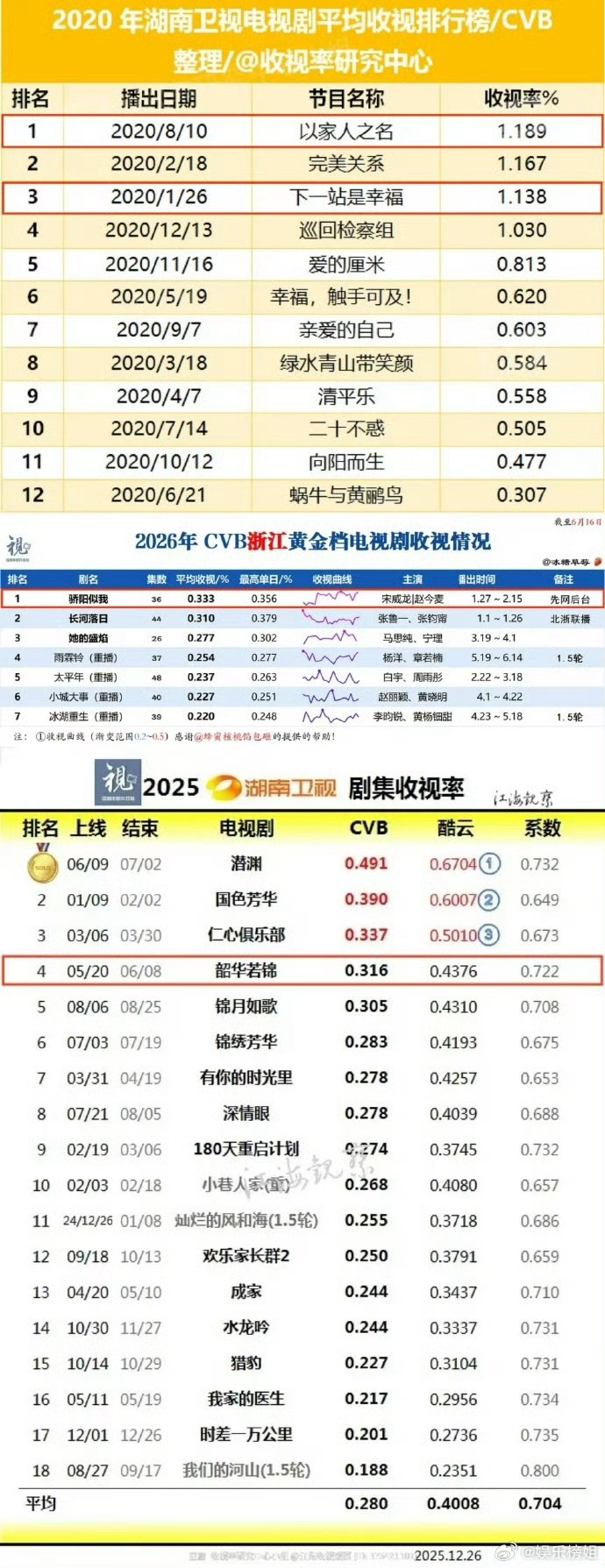 宋威龙cvb无败绩宋威龙现偶是你的统治区