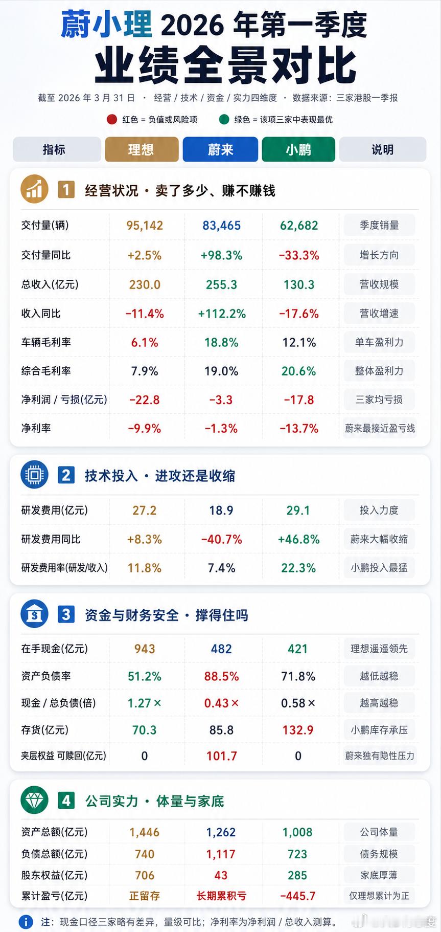 蔚小理三家的2026年第一季度业绩报告对比图来了，这样看大家更能全局观察，营收&