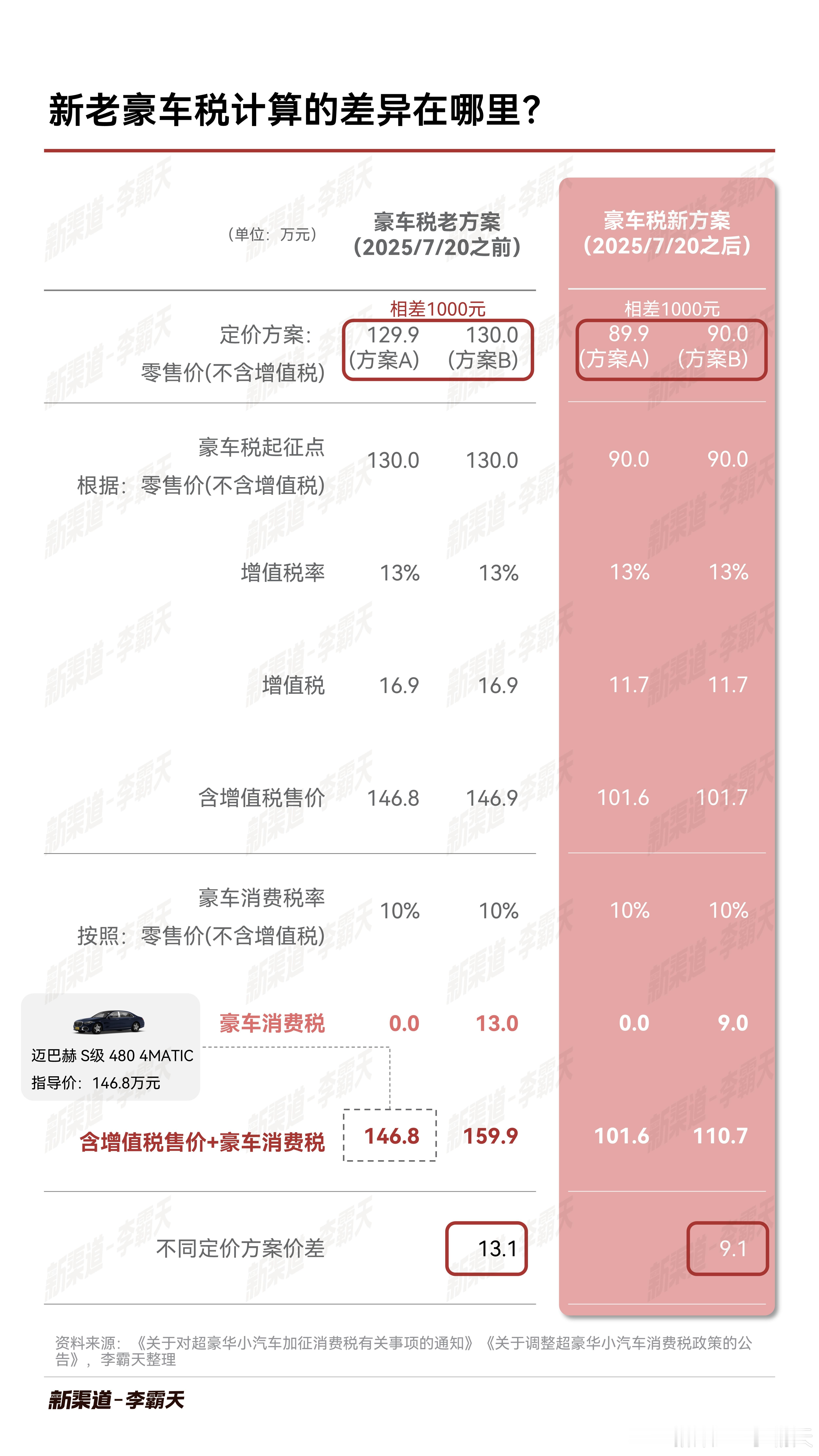 今天是豪车税新政的第一天，不知道尊界S800会不会来个政策调整一下顶配价格。毕竟
