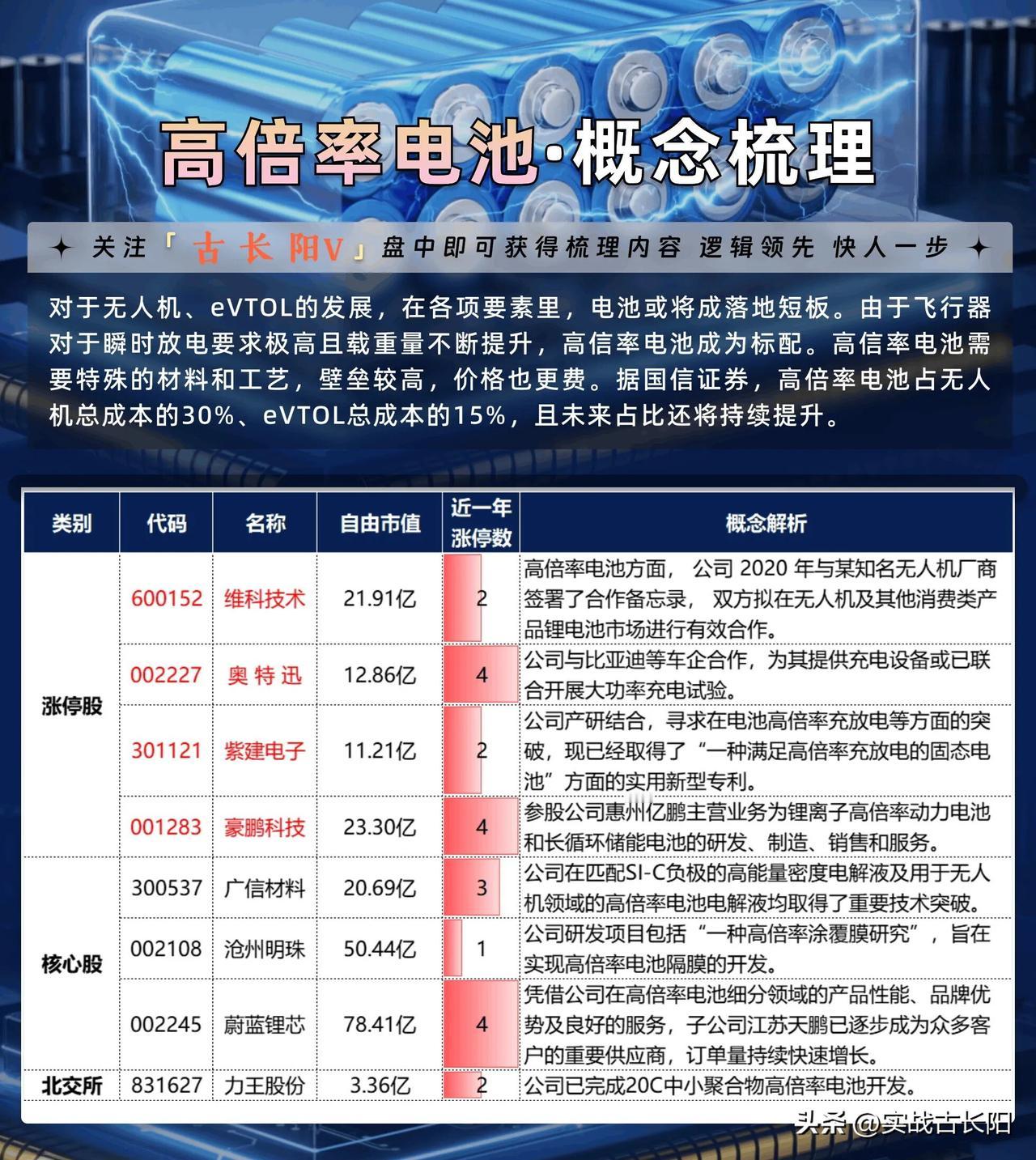 新科技新概念新机会!高倍率电池是飞行汽车、无人机核心部件，决定着飞行里程。高速连