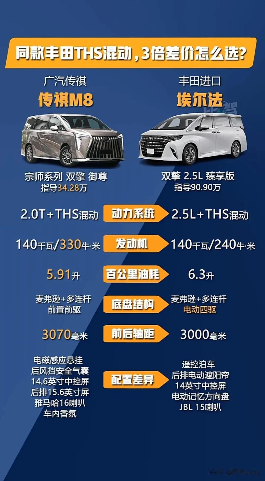 传祺M8对比埃尔法，3倍的差价你怎么选？