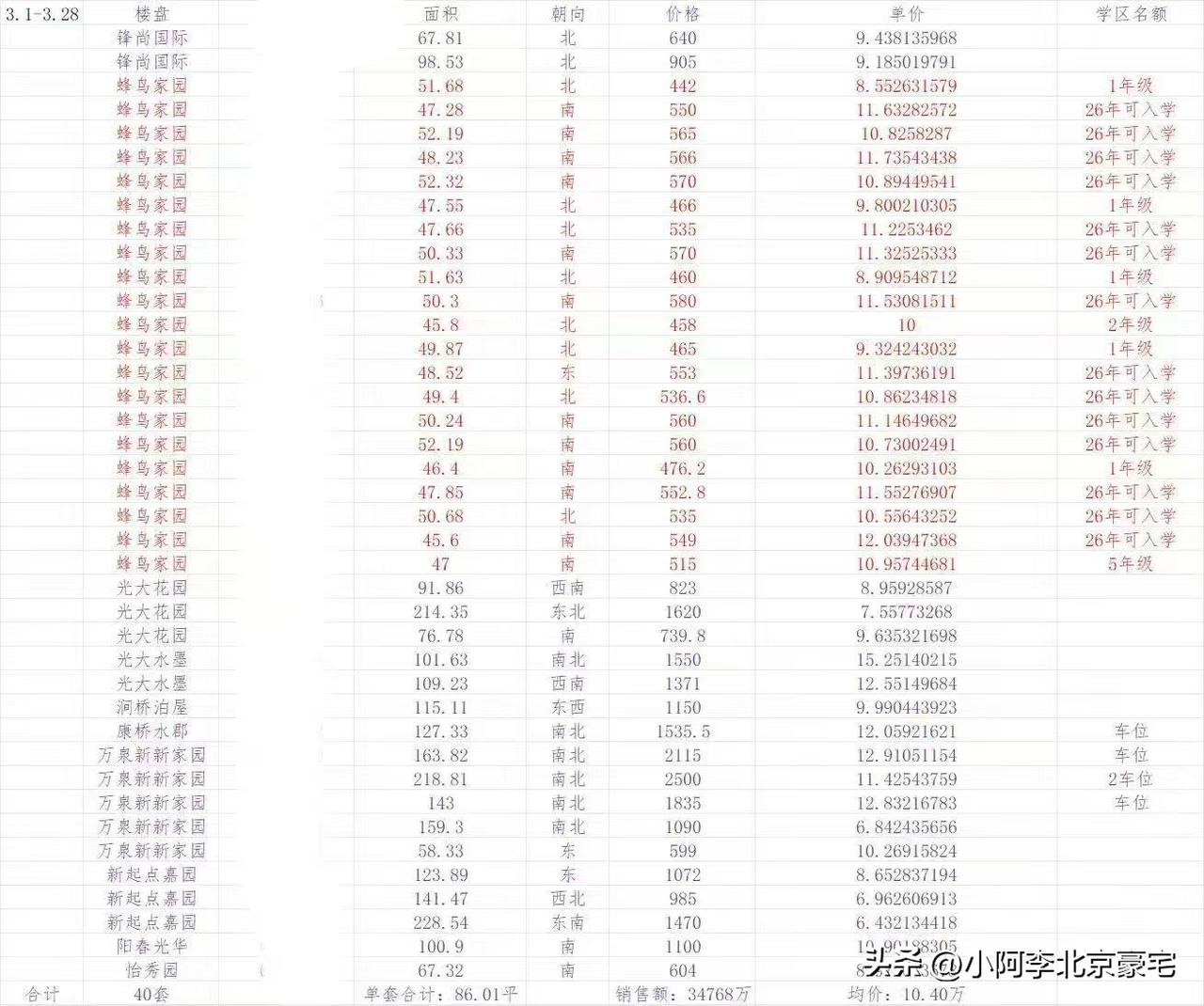 3.1-3.28万柳二手房成交明细，合计40套。

其中蜂鸟家园成交20套，占比