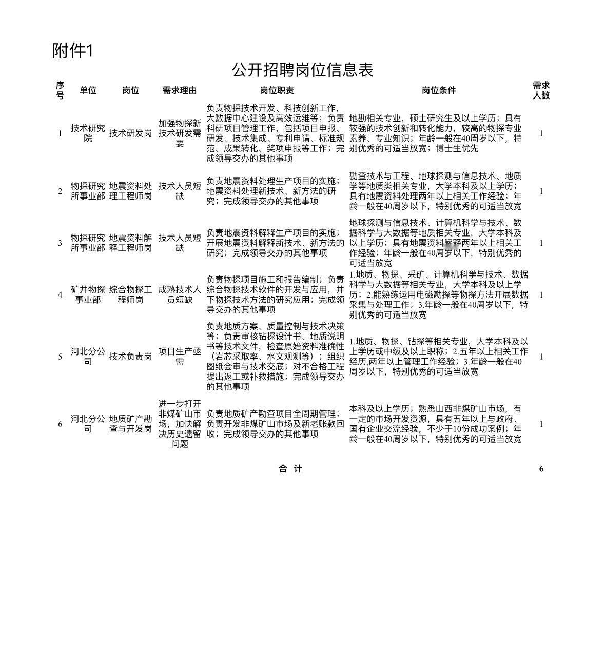 涿州中煤地物探院招6人！五险两金+事业身份保留

🔍 单位名称: 中国煤炭地质