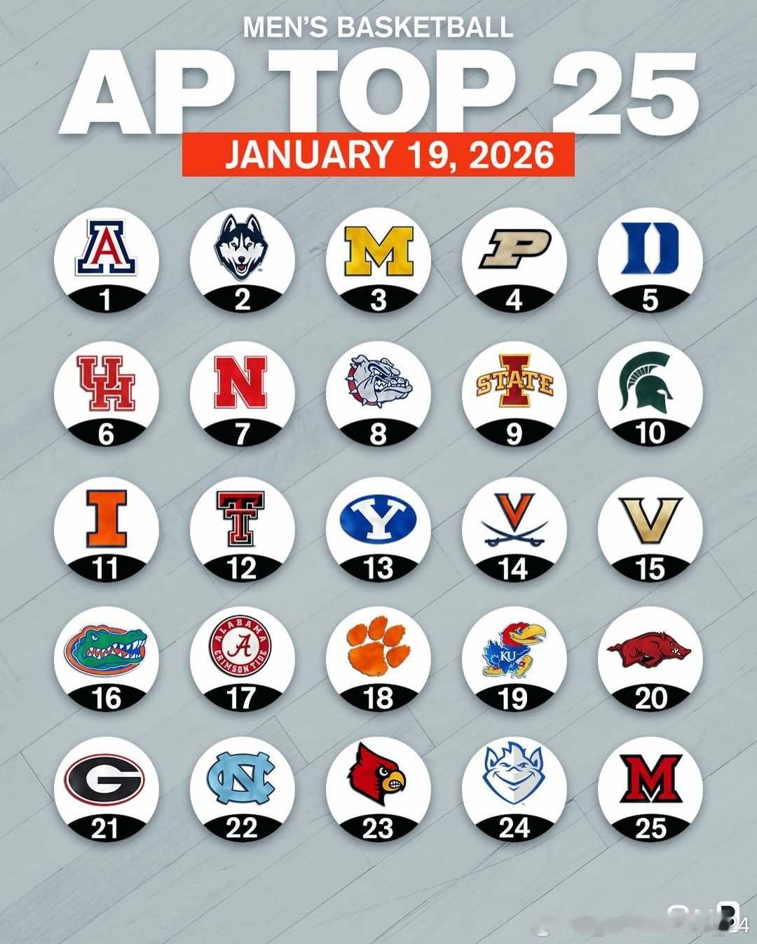 美联社公布最新一周NCAA男篮Top 25排名（01.19.2026）NCAAN