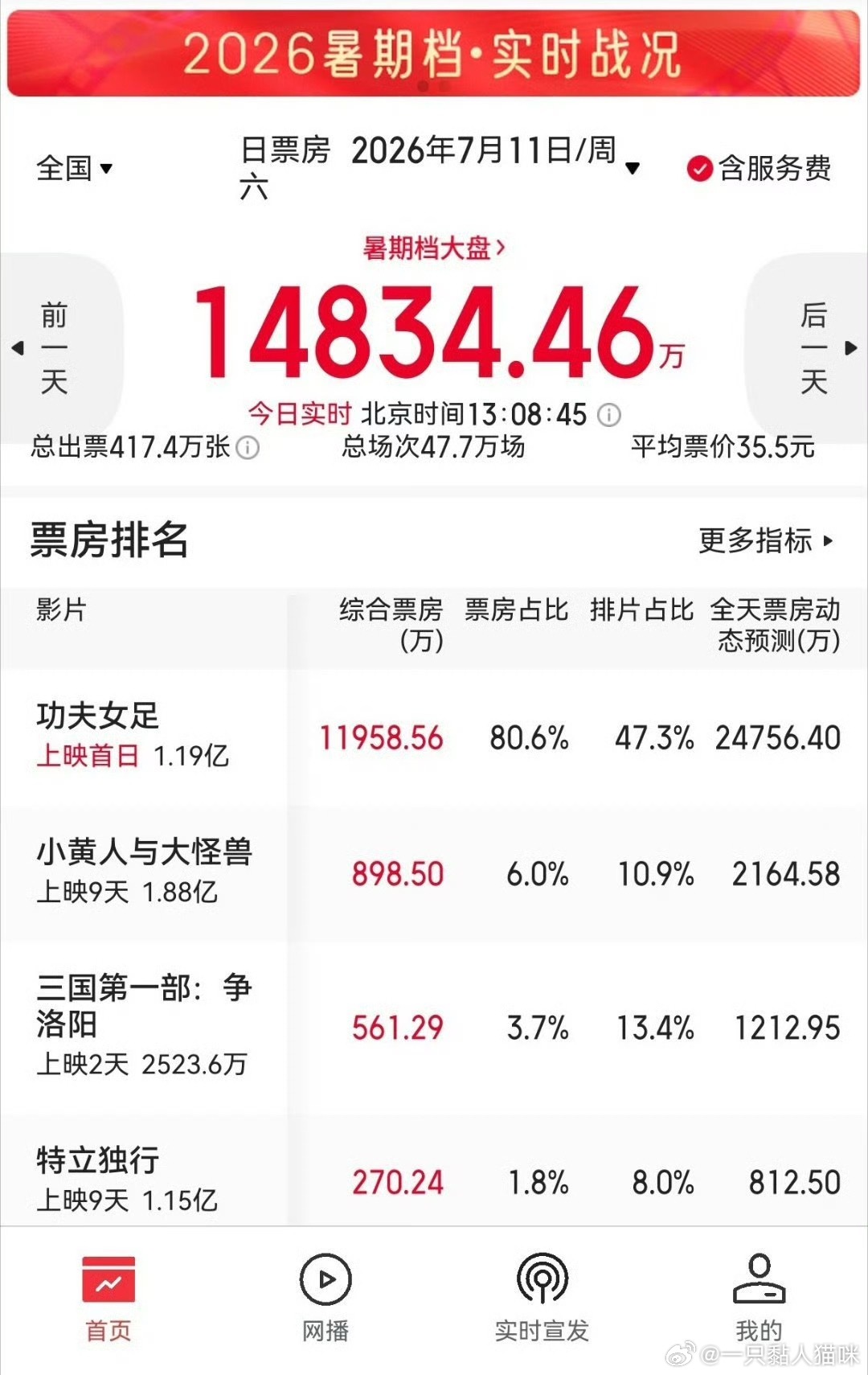 功夫女足不管好不好看至少目前话题度拉满了吸干大盘看过的宝子来评价一下 功夫女足票