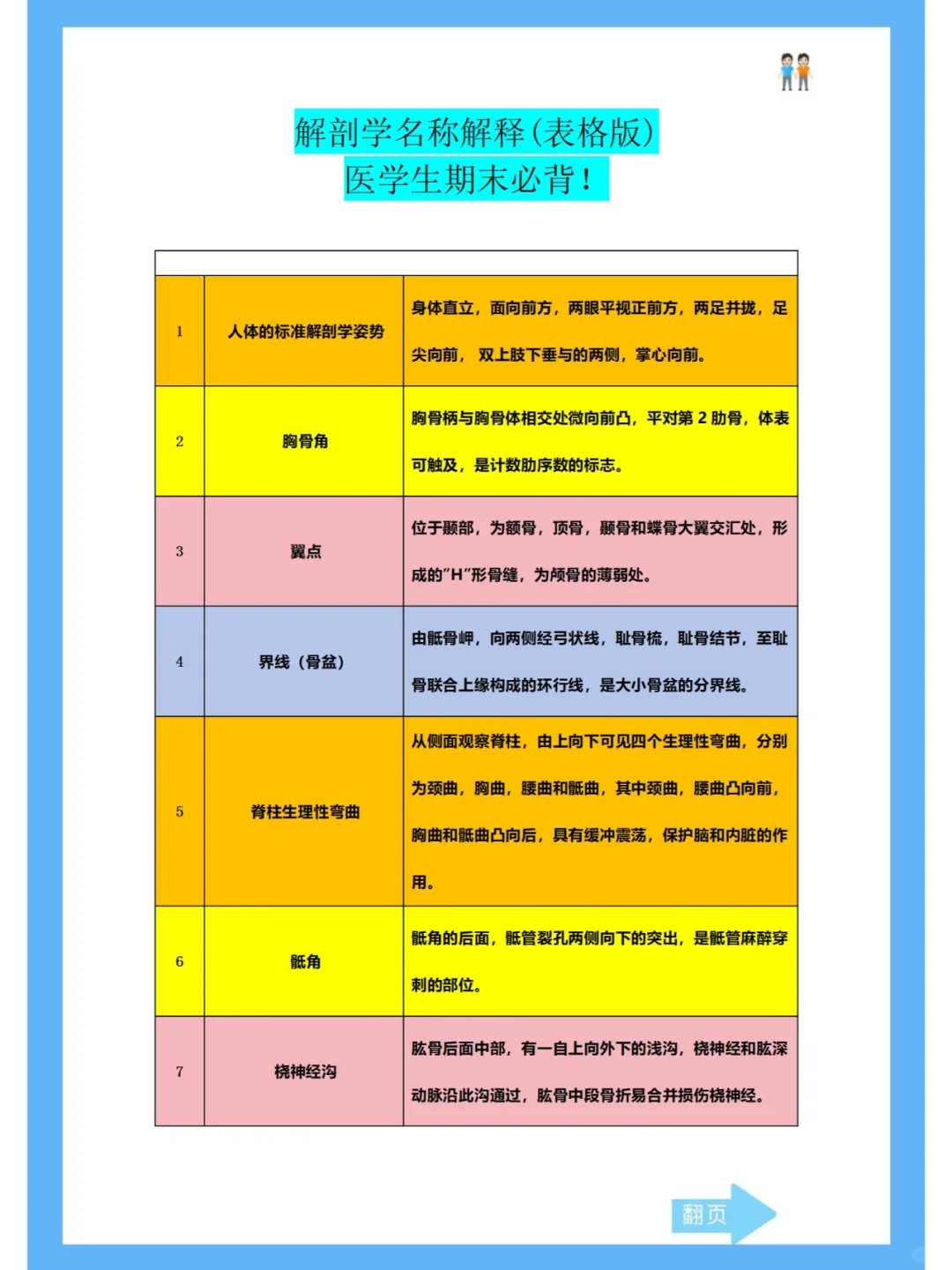 解剖学名称解释(表格版)！医学生期末别错过