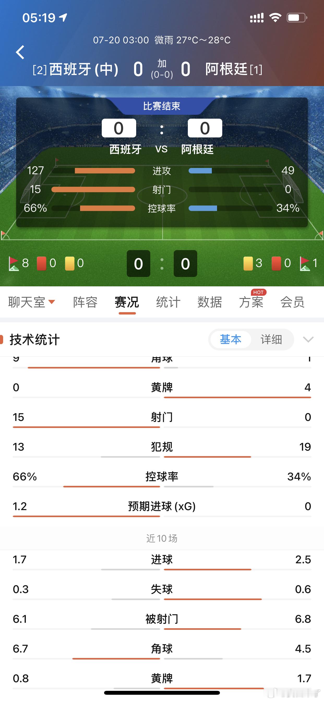 西班牙vs阿根廷阿根廷，你为什么不射门？ 