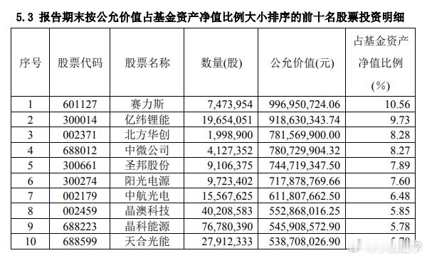 2024年四季度，刘格菘广发科技先锋混合依然围绕光伏及产业链、锂电池、新能源车、