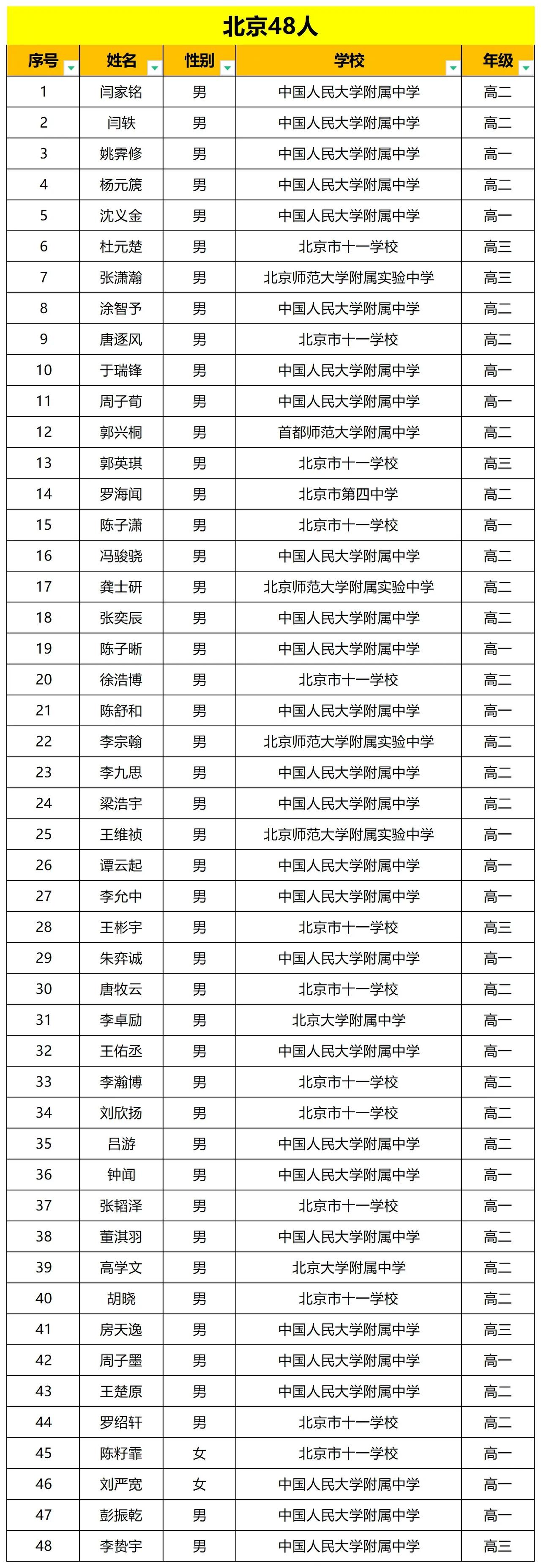 2024年全国数学奥赛决赛京津冀地区89名学生参赛，来自19所中学，仅4名女生。