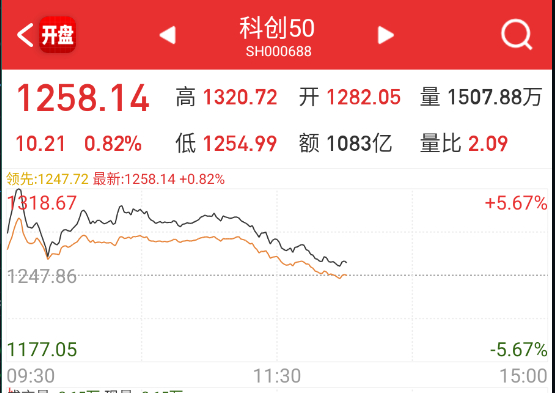 科创板最高5个多点，现在只剩1cm不到，所以今天早上再去追已经大涨的权重就不舒服