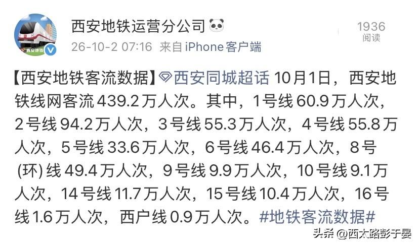 国庆第一天，西安地铁客流突破439.2万人次

今年国庆假期首日，西安彻底迎来旅