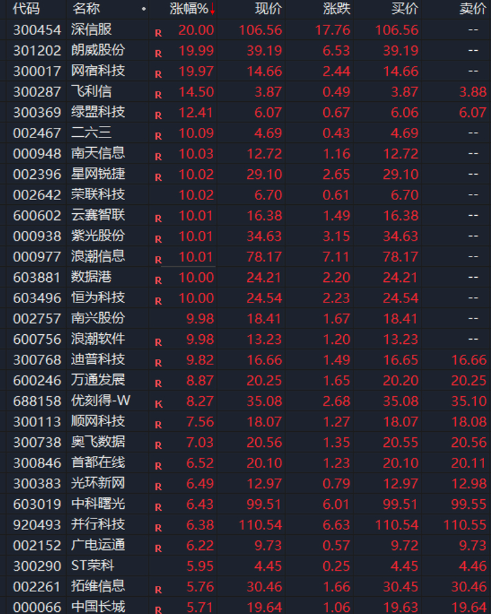 【云计算概念股掀涨停潮！分析人士：浪潮信息中报超预期、大摩称资金将转向超大规模云