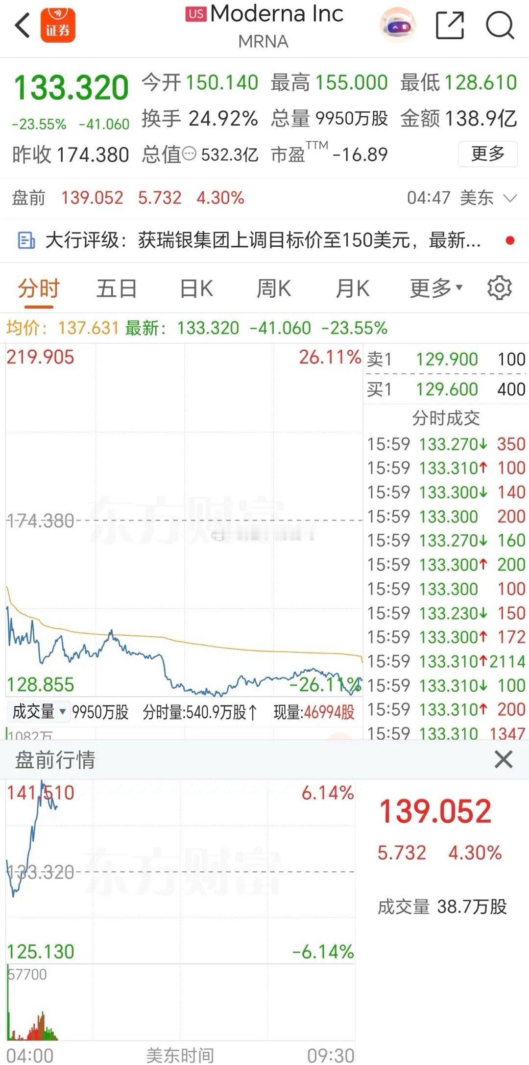 昨天医药板块集体大涨，今天直接迎来大幅回调，不少人判断这是主力在出货。但隔夜美股