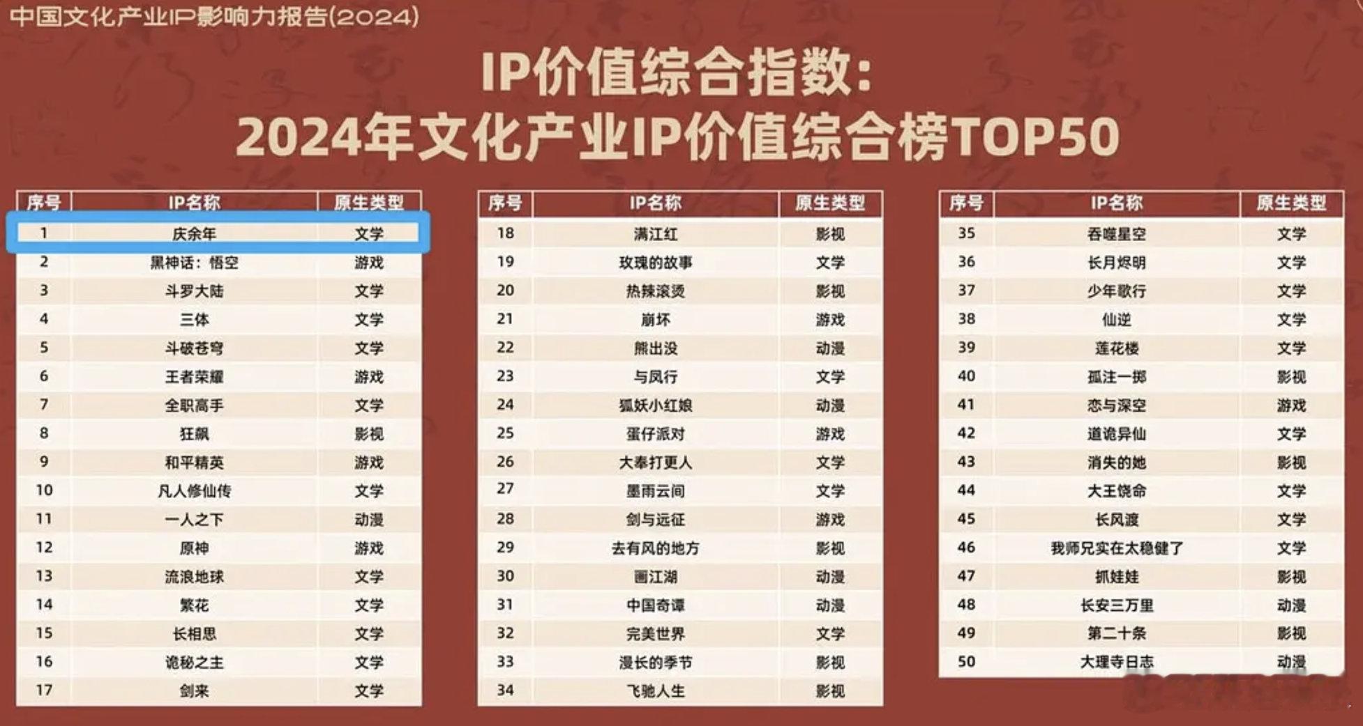 《庆余年》IP价值综合指数top1🎉🎉🎉 