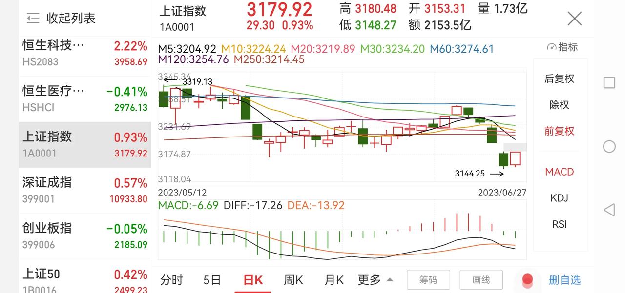 大盘缩量大涨，怎么看！

今天上证指数高开高走，早盘上涨0.93%，目前来看是阳