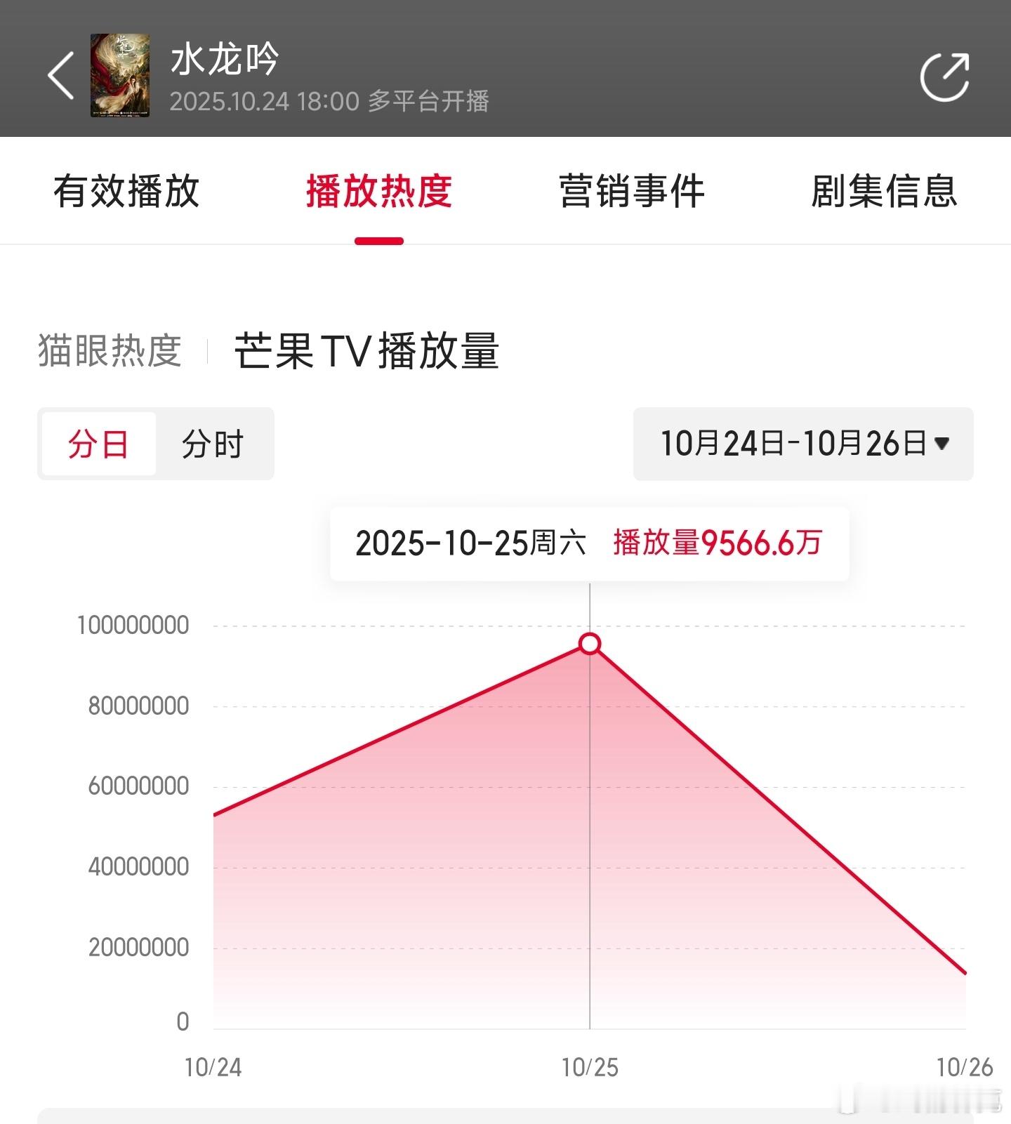水龙吟次日云合推测2000万上下。 ​​​