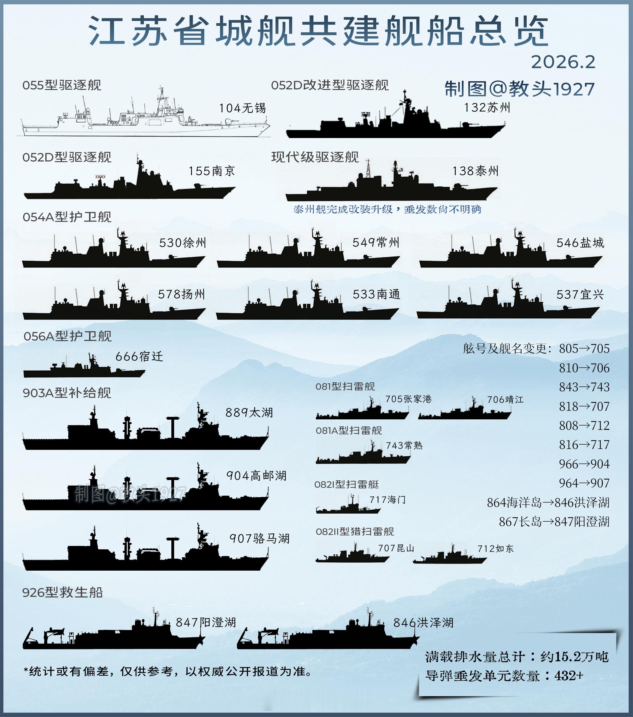 📜影神图📜 江苏舰队 2026⚓江苏过去一年没有新船，值得关注的亮点是泰州舰