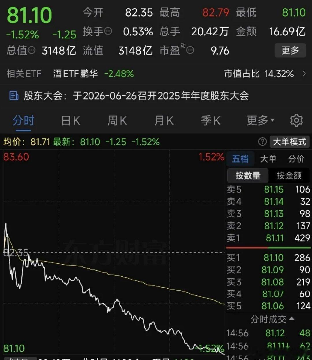 五粮液再度下跌1.5%，不少拿着白酒的股民心态彻底崩了。前期抱着长线价值、逢低补