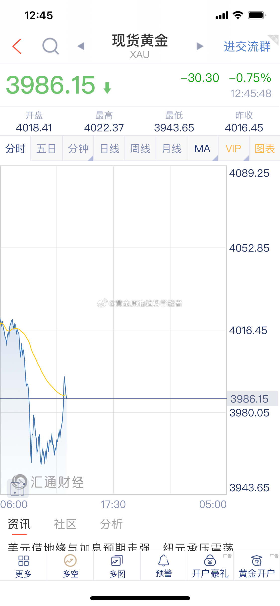 黄金 黄金布局的4096附近空单截止最新报价4086一线获利10美金，场外跟单朋