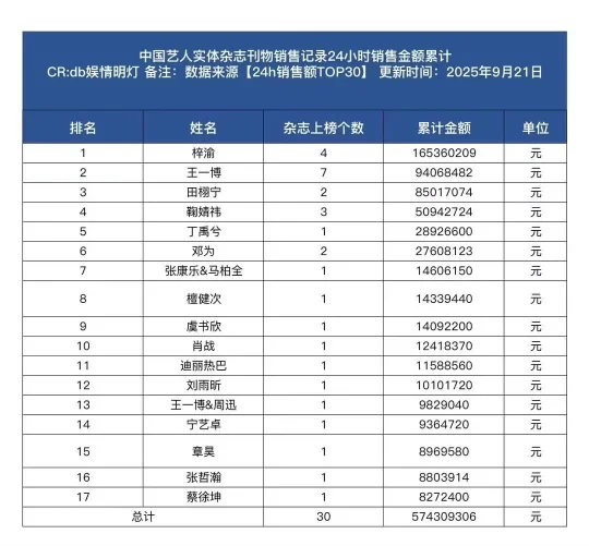 内娱个人杂志总销售额已破亿