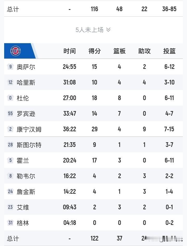 康宁汉姆29+9
活塞胜开拓者