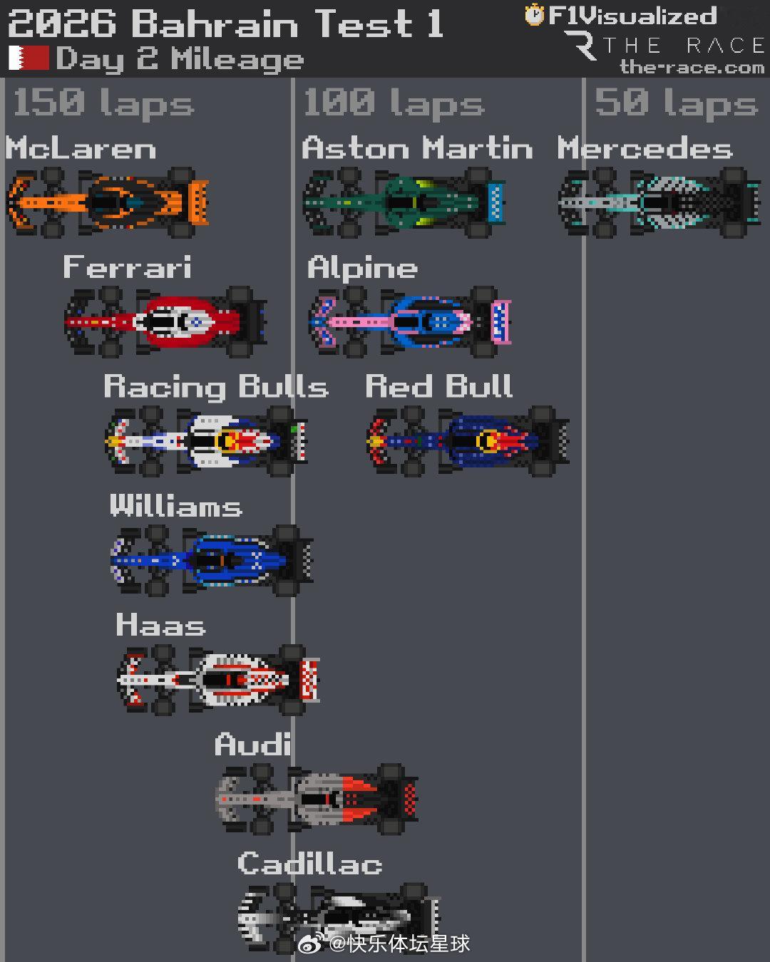2026f1季前测试Day2看看谁跑的更快，谁跑的更多  cr：赛车-行云 
