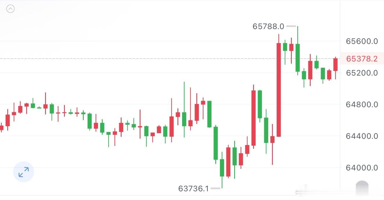 饼子早间分析昨天下探63736附近，随后拉升到65788，这种深蹲，是为后边的冲
