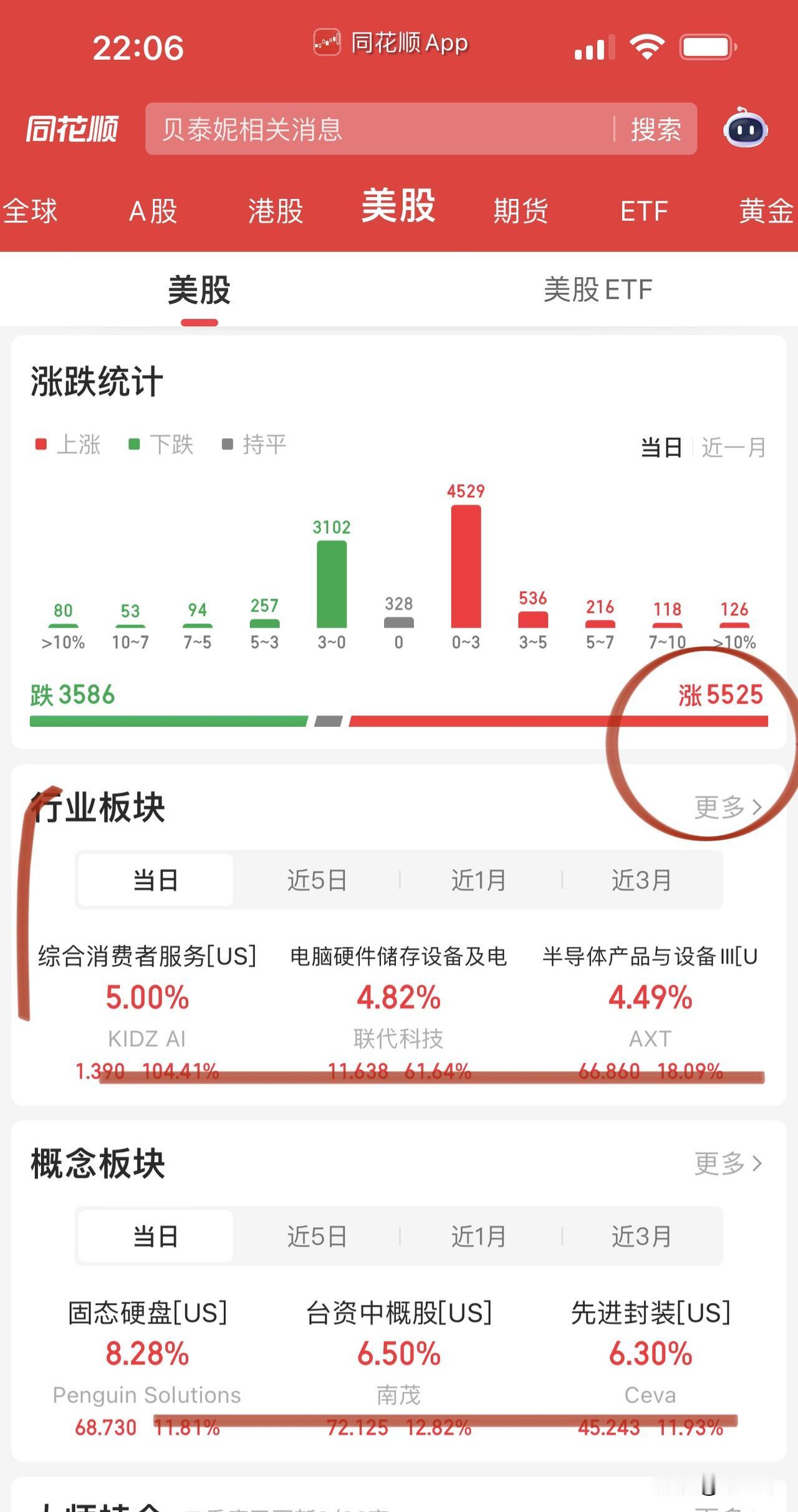 纳斯达克反弹围绕科技做文章，
美股科技指引着韩股、韩股又影响着A股，
大有“春来
