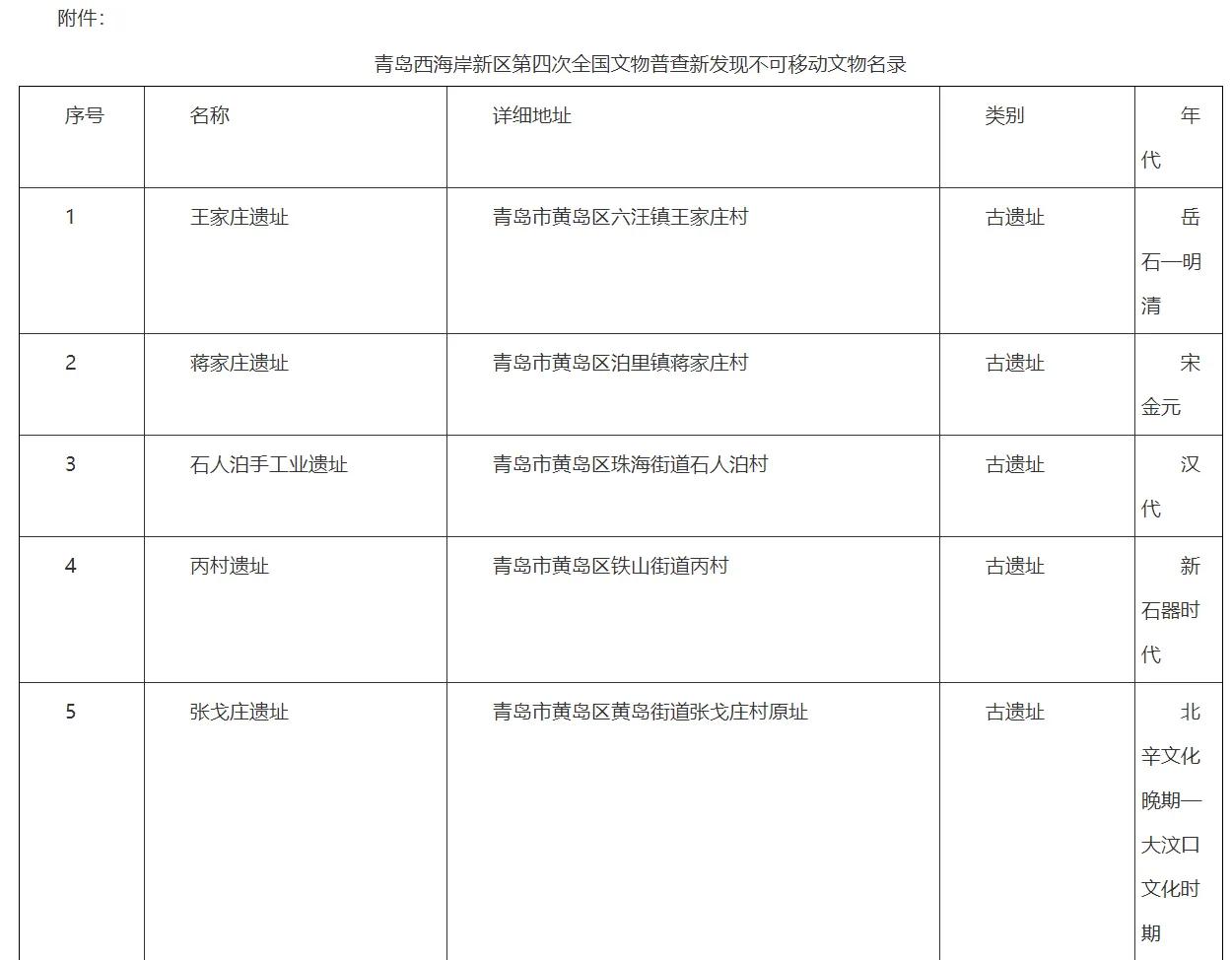近日，青岛西海岸新区文化和旅游局公布了第四次全国文物普查新发现不可移动文物的名录