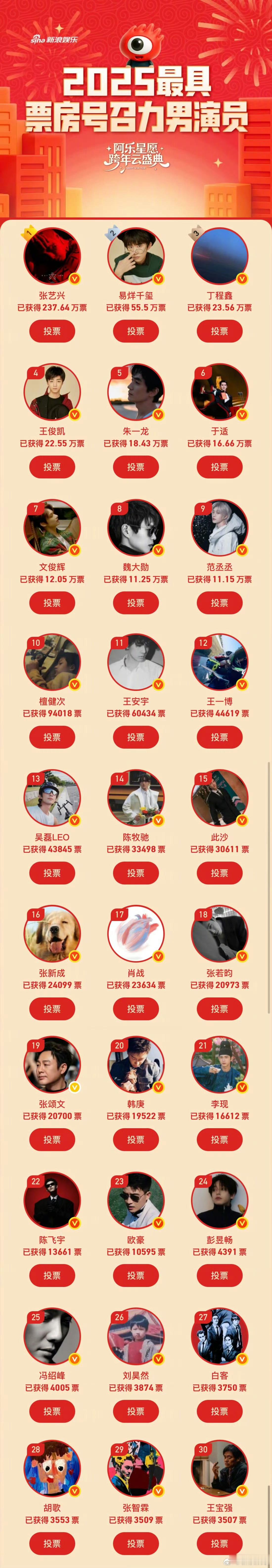 2025票房号召力男演员TOP30真有意思，票房号召力什么时候开始靠粉丝投票决定