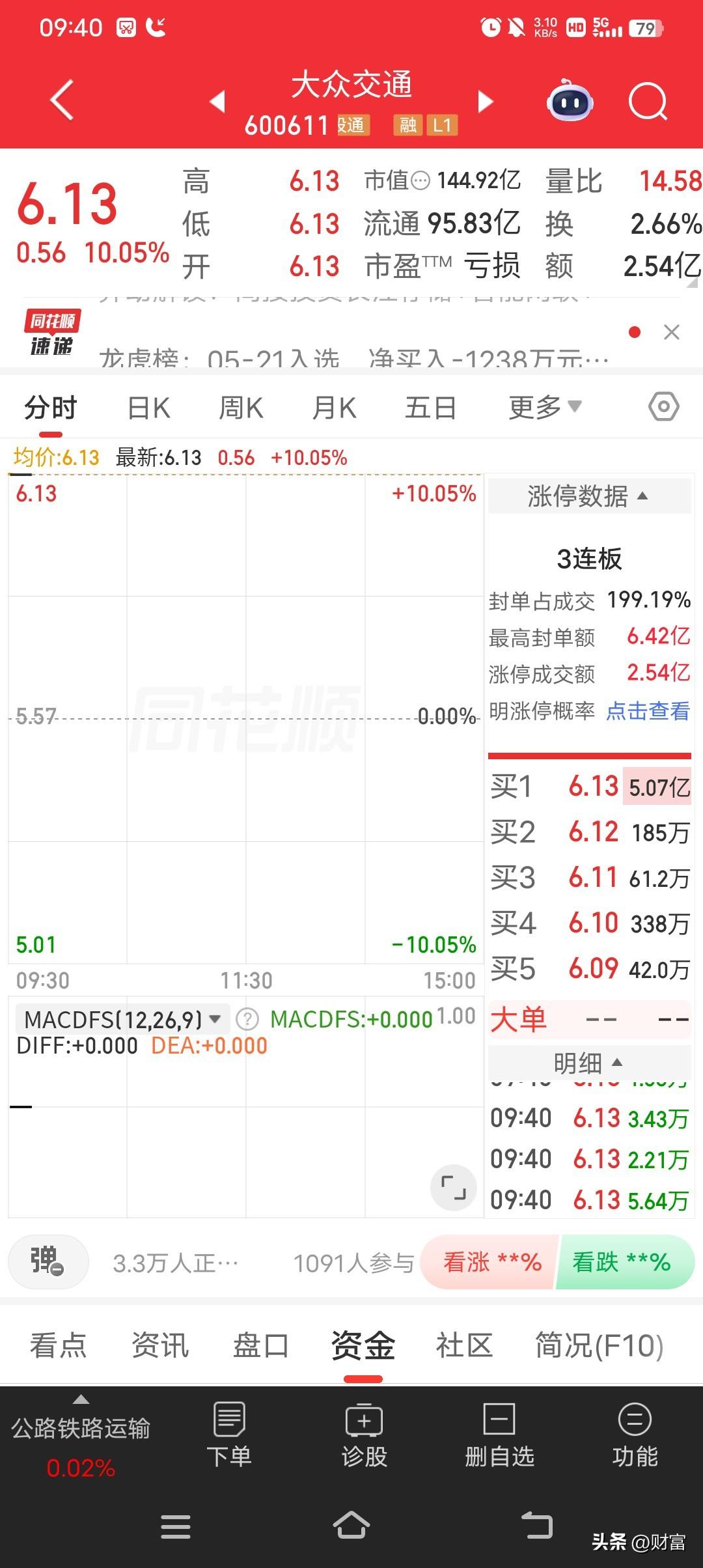 大众交通这波操作太猛了！股价直接到了6.13元，还来了个涨停，并且取得3连板。这